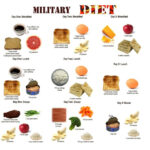 3 Day Military Diet To Lose Up To 10 Pounds A Week Diva Likes