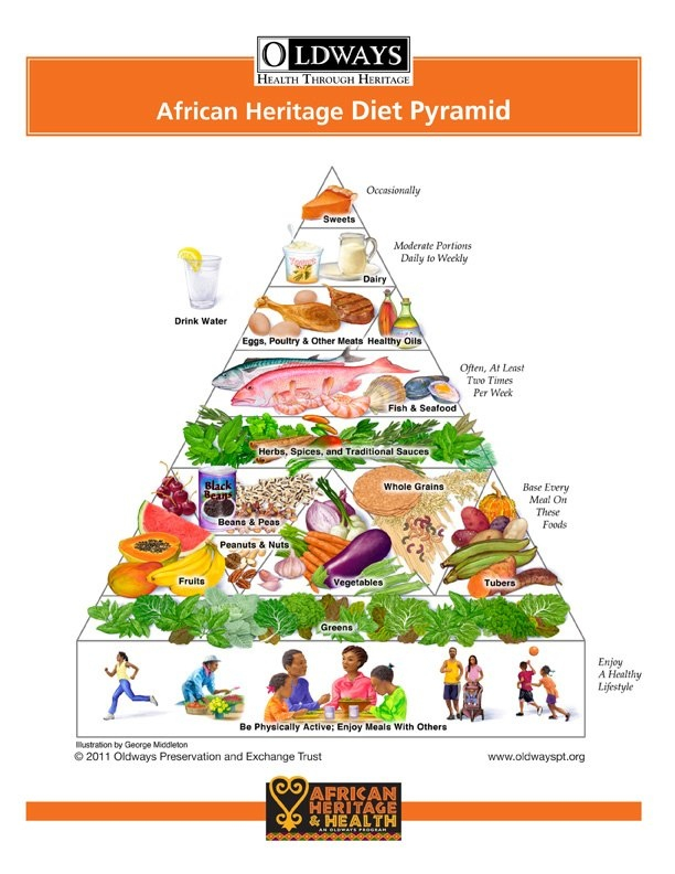 African Heritage Diet Pyramid Mediterranean Diet Pyramid  - Mediterranean Diet Plan South Africa