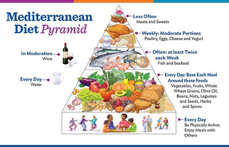 Best Diets 2018 The Mediterranean Diet Clinique CME - Which Mediterranean Diet Plan Is Best