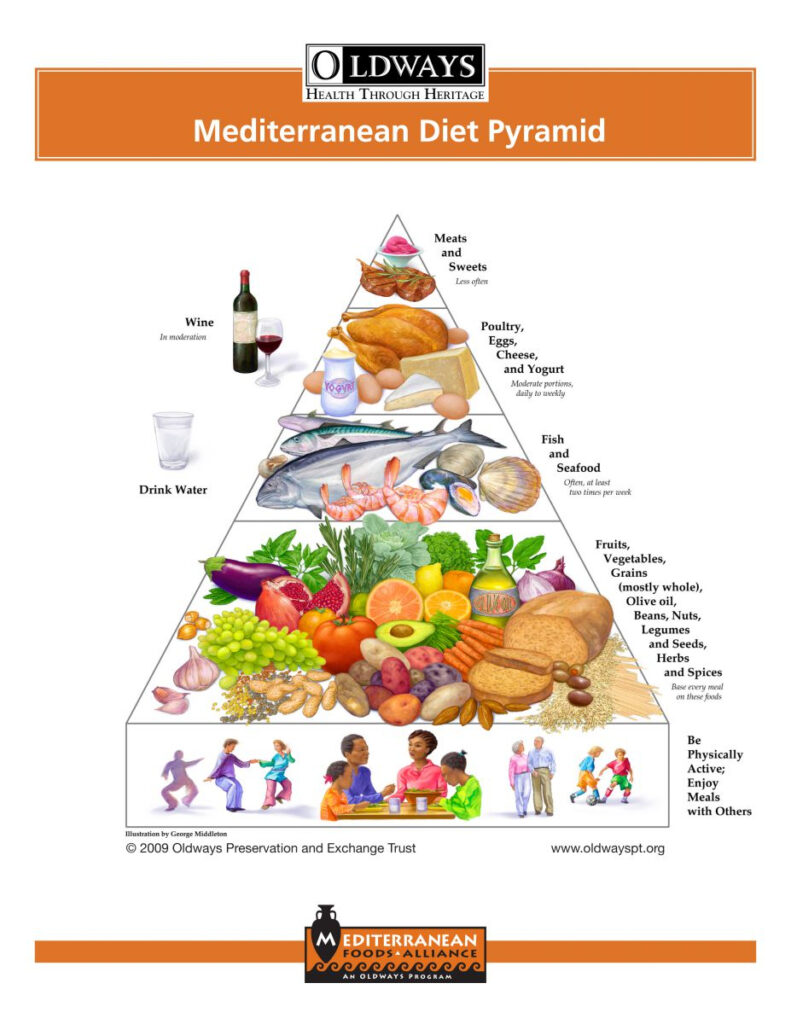 BOTICARIO Dos De Mayo Mes De La Dieta Mediterranea - Mediterranean Diet Plan South Africa