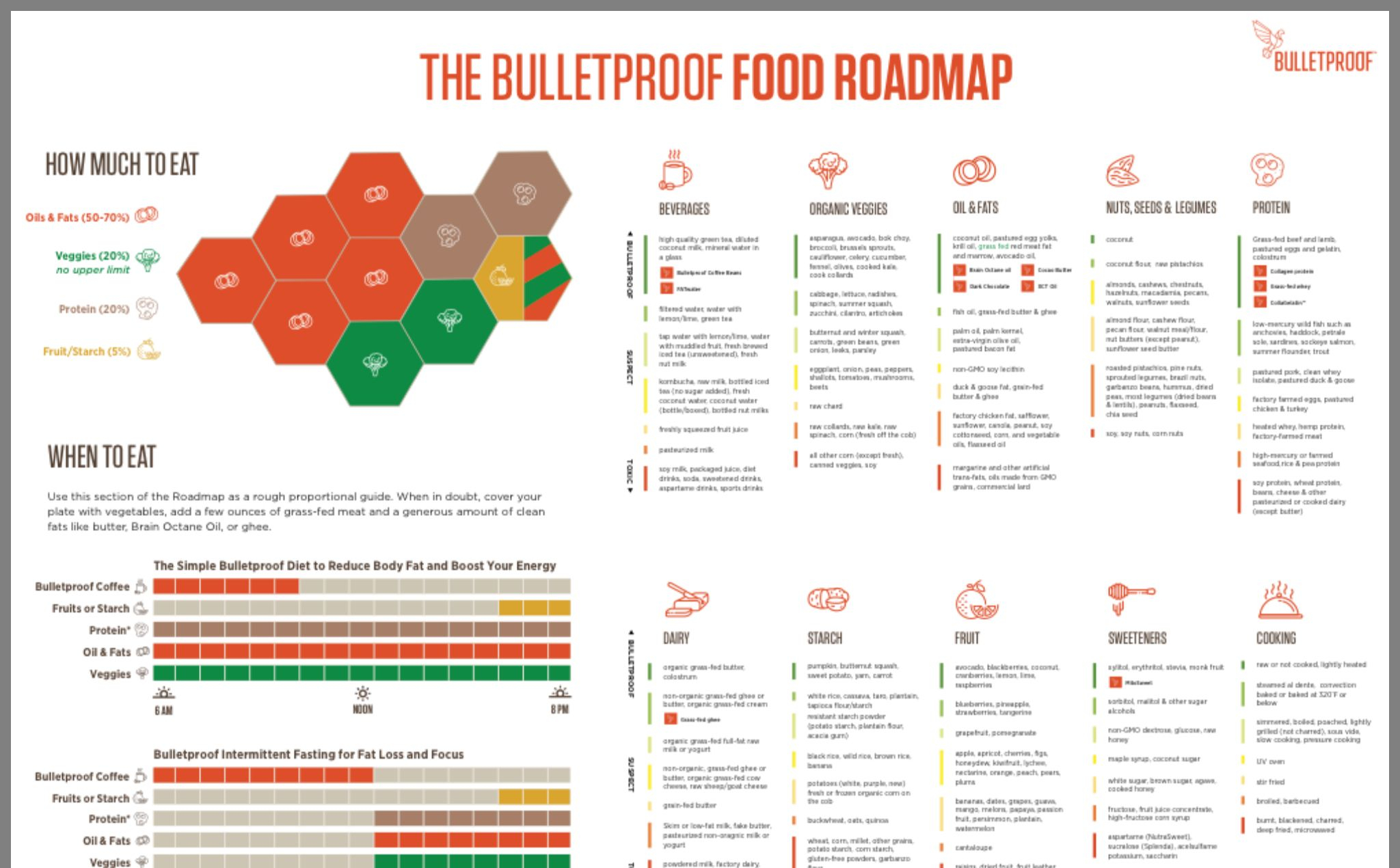 Bulletproof Diet Meal Plan Pdf Apryle Web