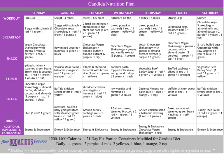 Candida Diet Meal Plan DietWalls