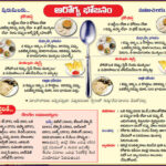 CHODAVARAMNET TELUGU HEALTH TIPS TIPS FOR FOOD ITEMS TO BE TAKEN IN