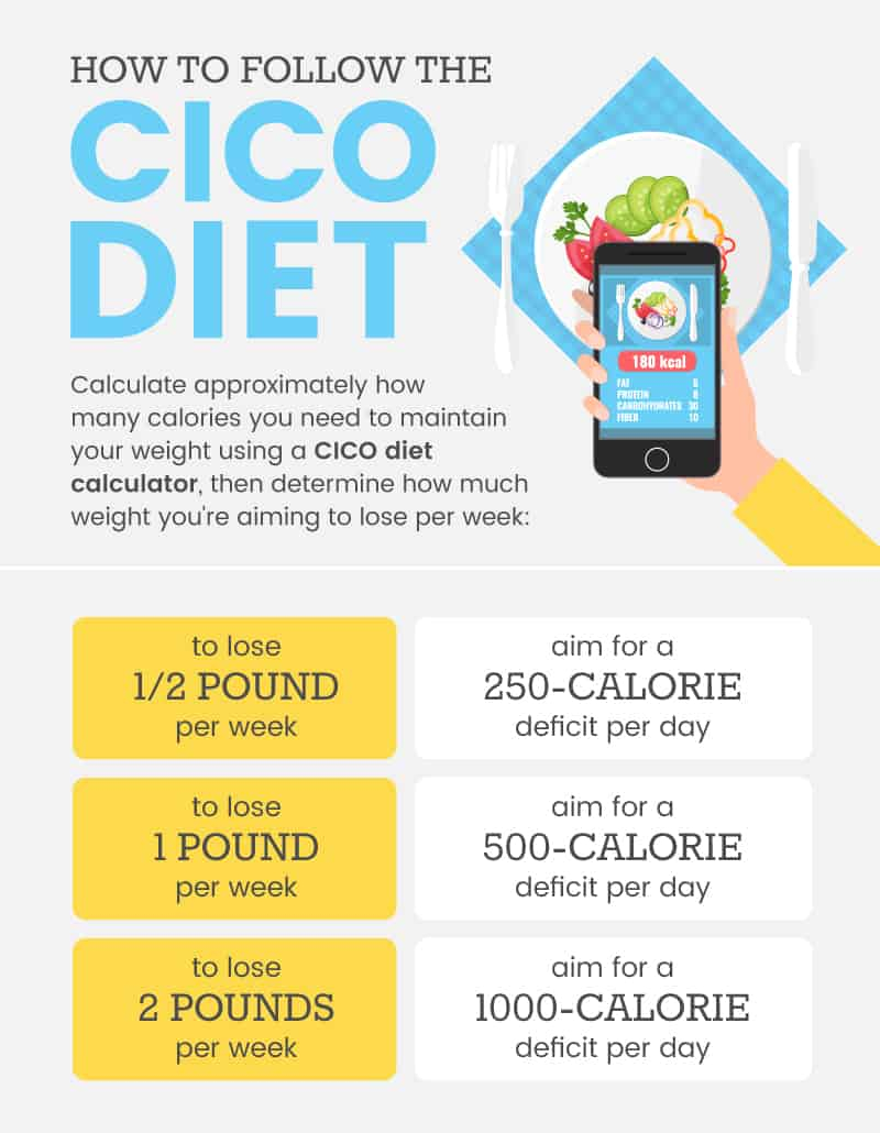 CICO Diet Plan Does This Reddit Weight Loss Diet Work Dr Axe