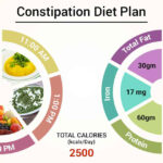 Diet Chart For Constipation Patient Constipation Diet Plan Chart