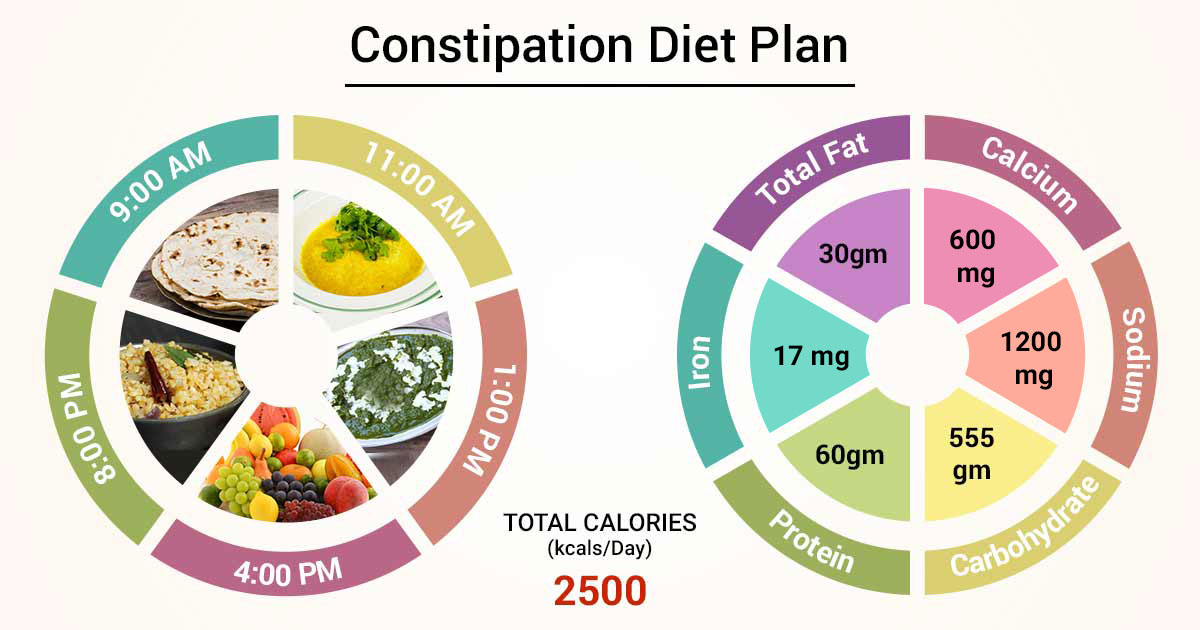 Diet Chart For Constipation Patient Constipation Diet Plan Chart 