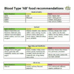 Diet Plan For Ab Positive Blood Type Cooltoday