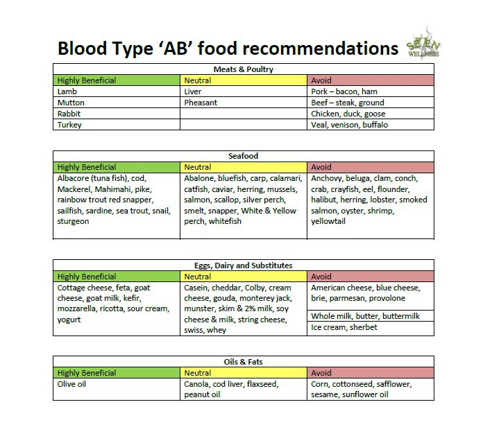 Diet Plan For Ab Positive Blood Type Cooltoday