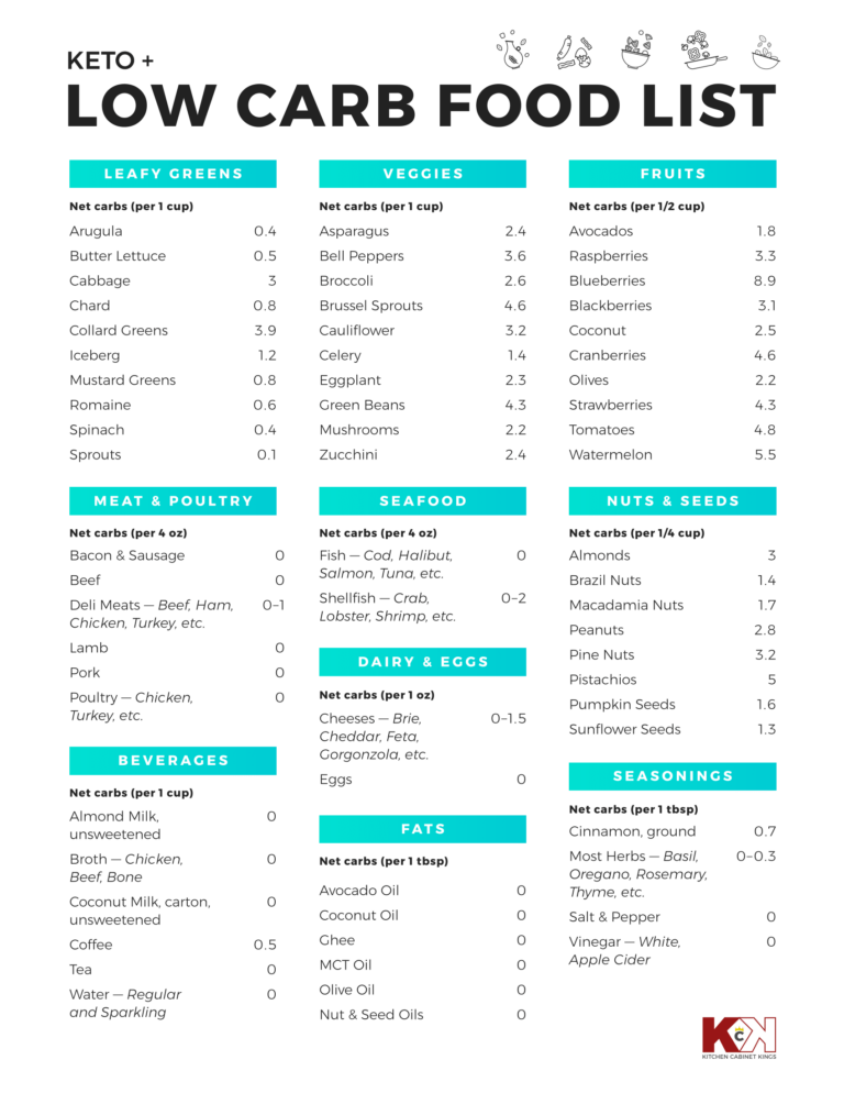 Easy Low Carb And Keto Food List Printable Free TWL Working Moms