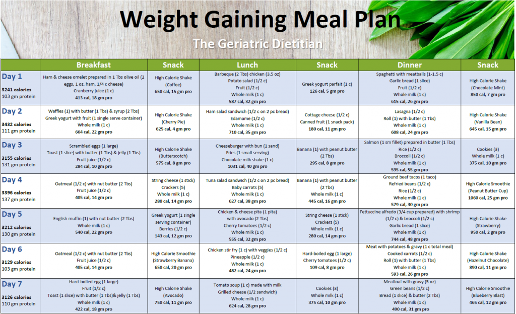 Free Weight Gaining Meal Plan The Geriatric Dietitian