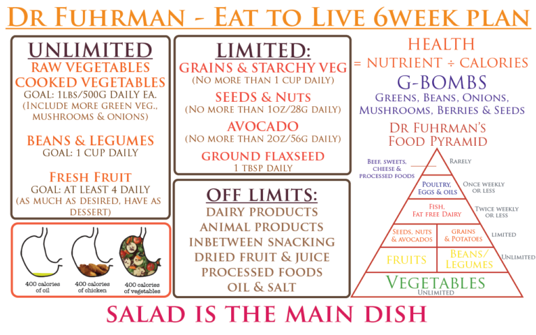 GBOMBS Dr Joel Fuhrman On What Would Julieanna Do Eat To Live Diet