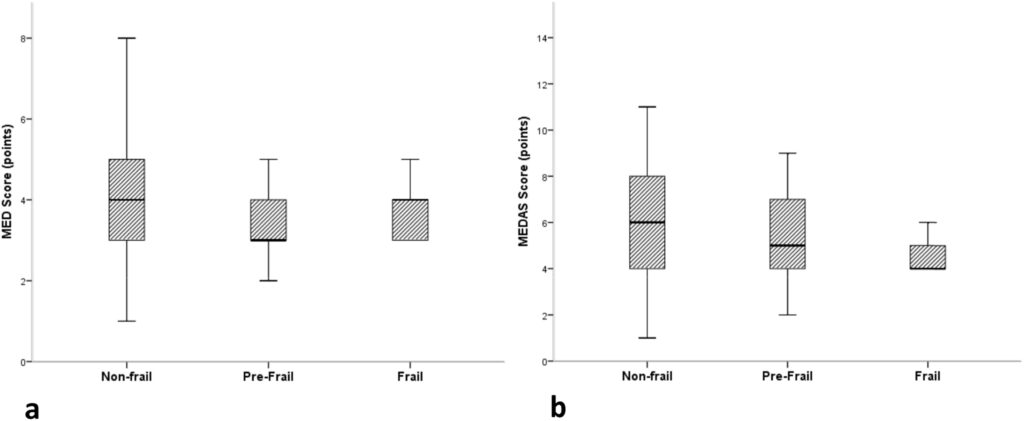 Greater Adherence To A Mediterranean Diet Is Associated With Better  - 9-point Mediterranean Diet Score