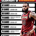 James LeBron Basketball Career With Fitness Stats In 2020 First Time