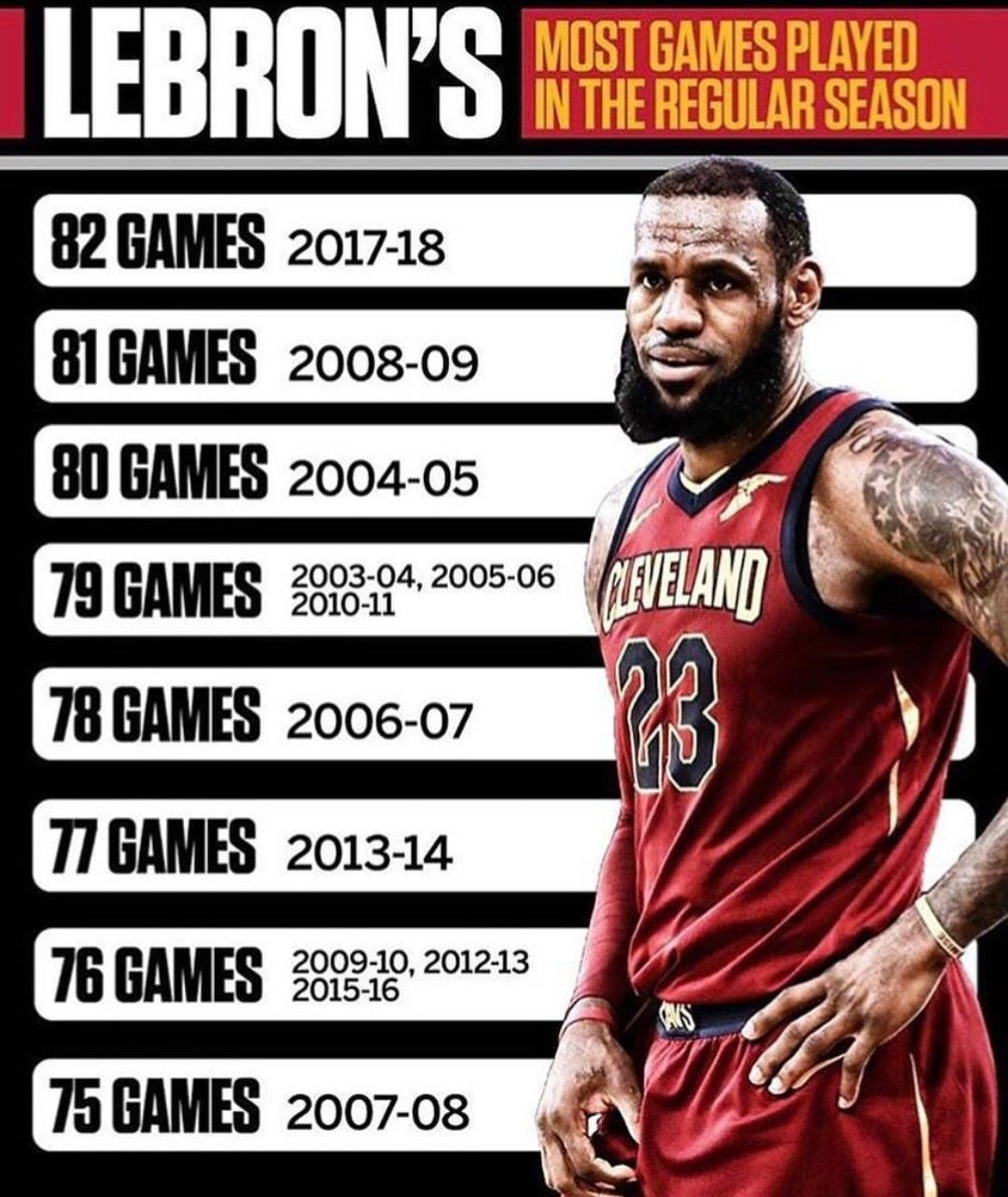James LeBron Basketball Career With Fitness Stats In 2020 First Time 