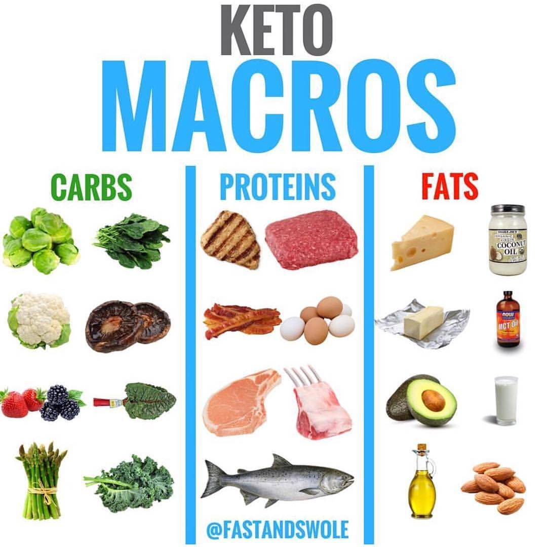  Low Carb Moderate Protein High Healthy Fats Keto KetoDiet 