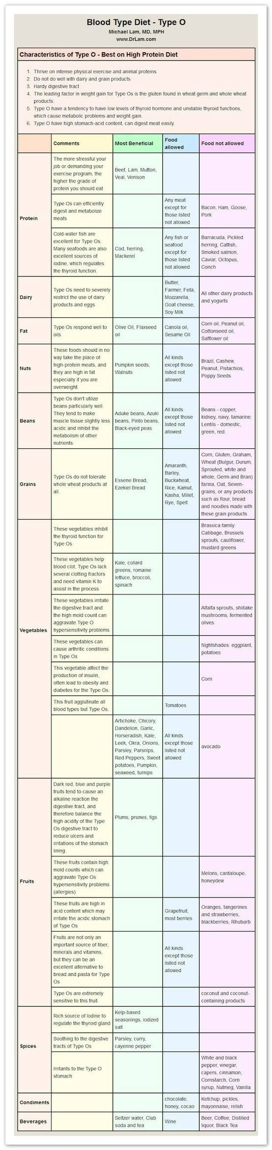 Meal Plan Blood Type O Positive Diet Food List Pdf DIETVEN