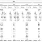 Mediterranean And Nordic Diet Scores And Long term Changes In Body  - 9-point Mediterranean Diet Score