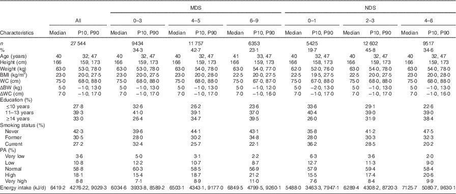 Mediterranean And Nordic Diet Scores And Long term Changes In Body  - 9-point Mediterranean Diet Score