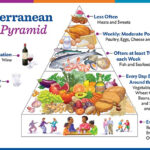 Mediterranean Diet For Weight Loss Cholesterol And Heart Disease - Mediterranean Diet Meal.plan