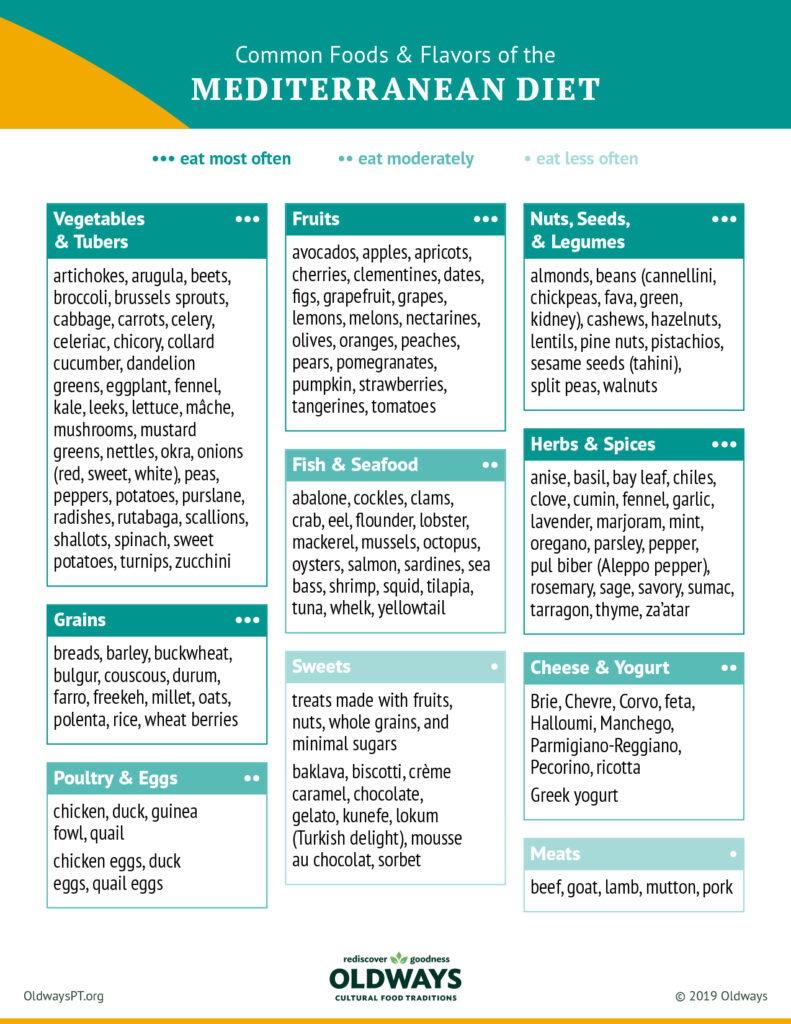 Mediterranean Diet Oldways - Meal Plan Mediterranean Diet Food List