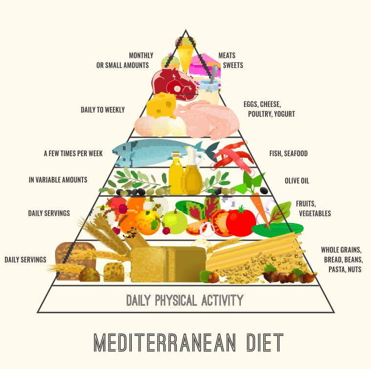 Mediterranean Diet Plan Weight Loss Results Before And After Reviews - The Mediterranean Diet Weight Loss Plan