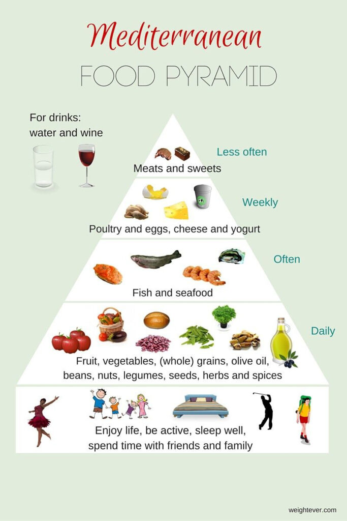 Mediterranean Food Pyramid Mediterranean Diet Food List  - Mediterranean Diet Plans Lose Weight
