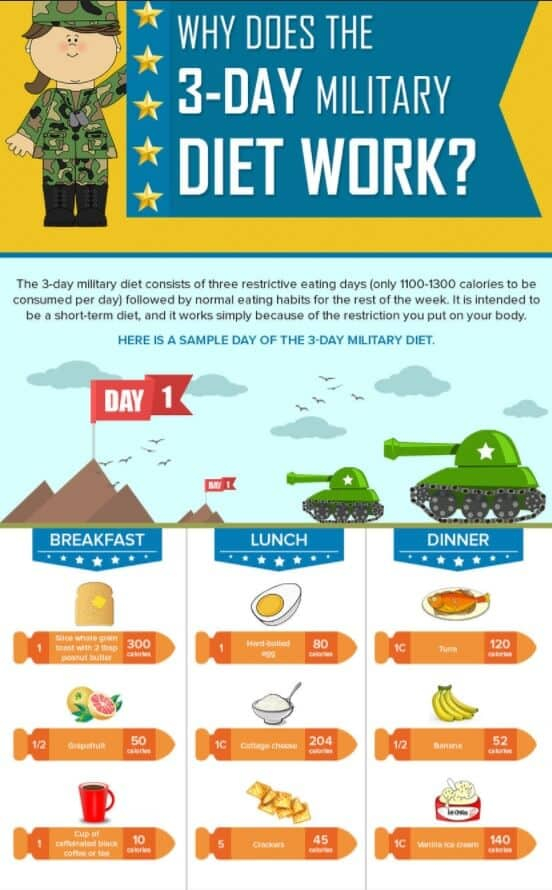 Military Diet A Complete Guide To The 3 Day Diet UPDATE Mar 2018 