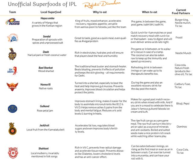 Nutritionist Rujuta Diwekar s Diet Plan Wants You To Watch IPL And Get 