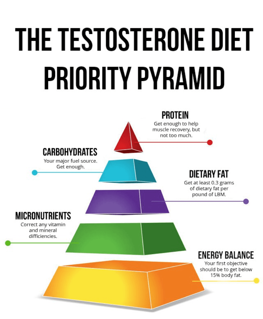 Pin On Testosterone