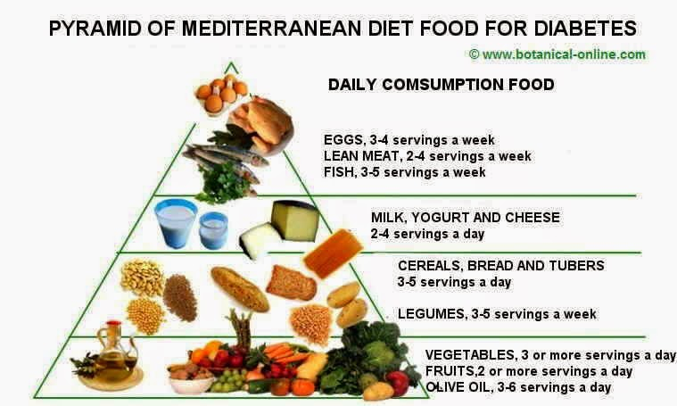 POEVOO AL ARD MALAYSIA - Daily Mediterranean Diet Plan For Type 2 Diabetes