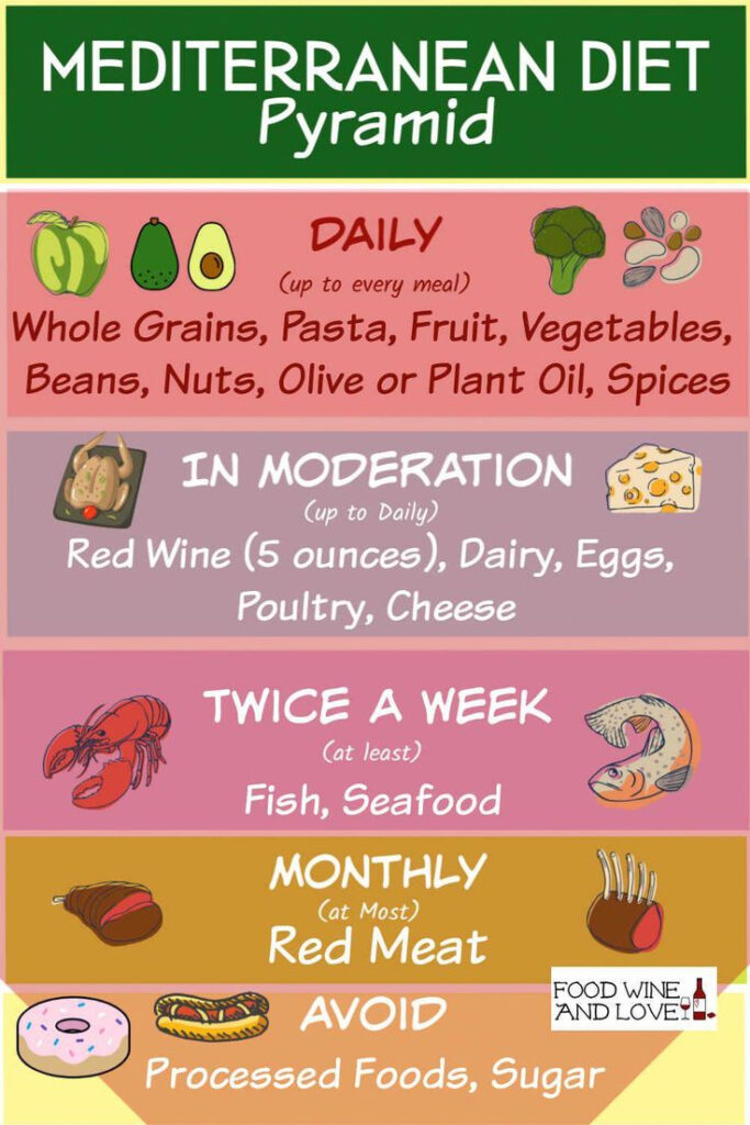 Pyramid How To Follow The Mediterranean Diet 10BestFoodsForWeightLoss  - How To Follow The Mediterranean Diet Plan