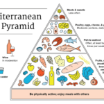 The Mediterranean Diet Food Pyramid Tells You Exactly What Foods You  - Mediterranean Diet Plan South Africa