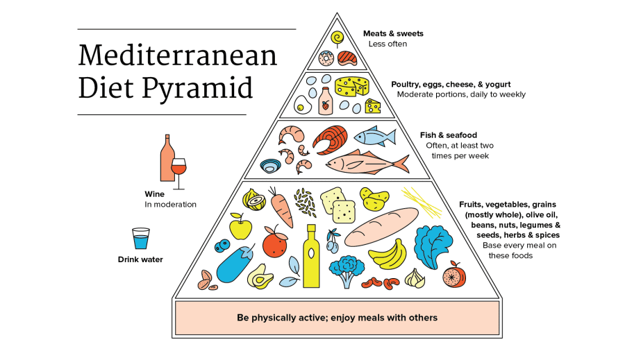 The Mediterranean Diet Food Pyramid Tells You Exactly What Foods You  - Mediterranean Diet Plan South Africa