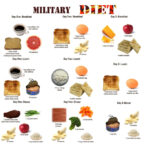 VEGAN MILITARY DIET PLAN Lose 10lbs In 3 Days Vegetarian Vegan Raw