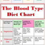 Weight Loss O Positive Blood Type Diet Meal Plan DIETVEN