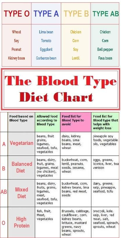 Weight Loss O Positive Blood Type Diet Meal Plan DIETVEN