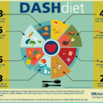 What Is DASH Diet Can It Help With Weight Loss And Better Diet