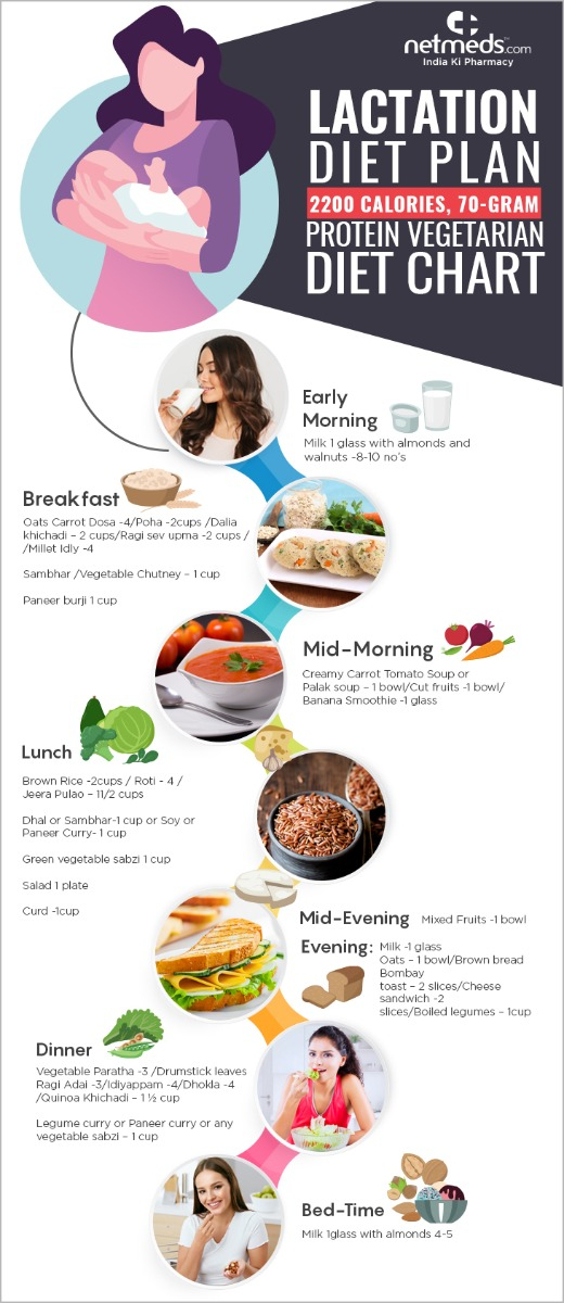 World Breastfeeding Week Diet Plan For Better Lactation Infographic