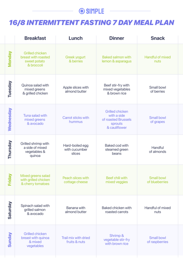 Fasting Diet - Intermittent Fasting Meal Plan Example 18/6