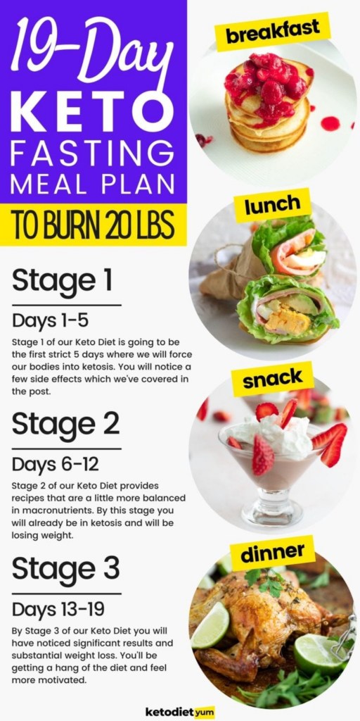 Pin On Keto Recipes - Intermittent Fasting Diet Plan Menu